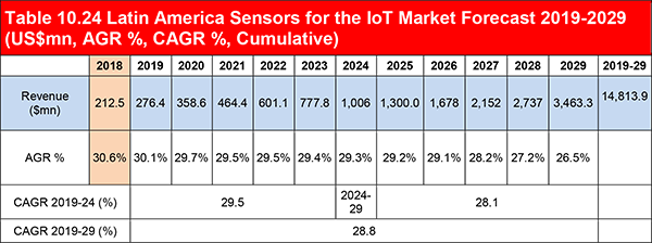 Sensors for the IoT Market Report 2019-2029