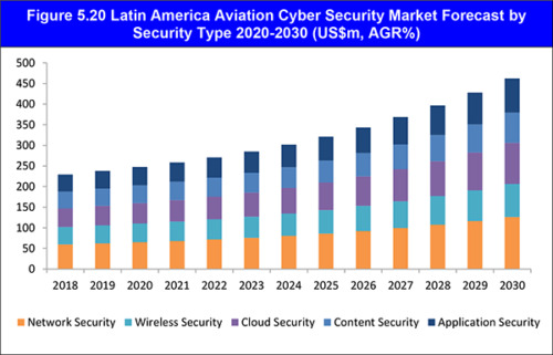 Aviation Cyber Security Market Report 2020-2030