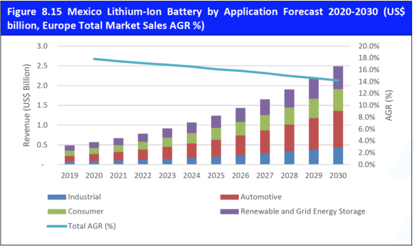 Lithium-ion battery demand forecast for 2030