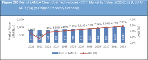 Clean Coal Technologies (CCT) Market Report 2022-2032