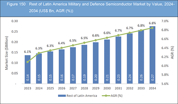 Military and Defence Semiconductor Market Report 2024-2024