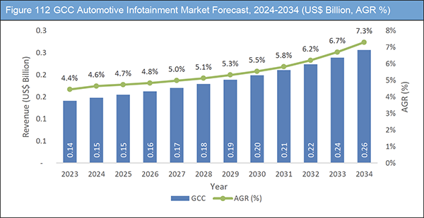 Automotive Infotainment Market Report 2024-2034