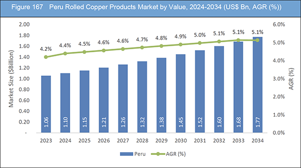 Rolled Copper Products Market Report 2024-2034
