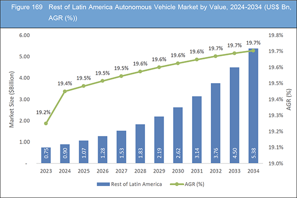 Autonomous Vehicle Market Report 2024-2034