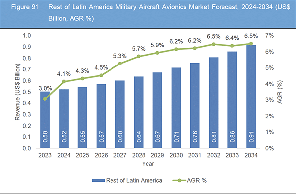 market report Military Aircraft Avionics Market Report 2024-2034