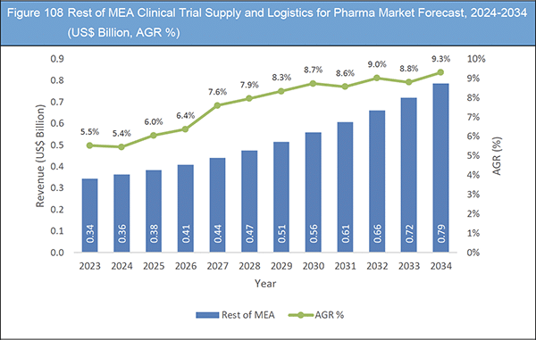 Clinical Trial Supply and Logistics Market for Pharma 2024-2034