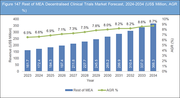 Decentralised Clinical Trials Market Report 2024-2034
