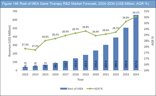 Gene Therapy R&D Market Report 2024-2034