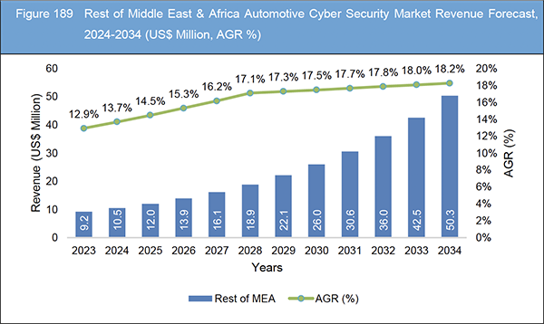 Automotive Cyber Security Market Report 2024-2034