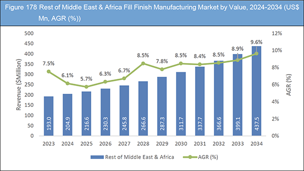 Fill-Finish Manufacturing Market Report 2024-2034