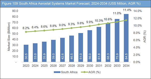 Aerostat Systems Market Report 2024-2034