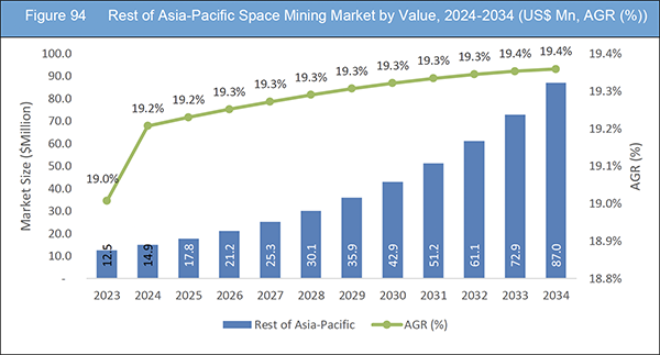 Space Mining Market Report 2024-2034