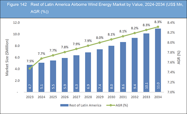Airborne Wind Energy Market 2024-2034