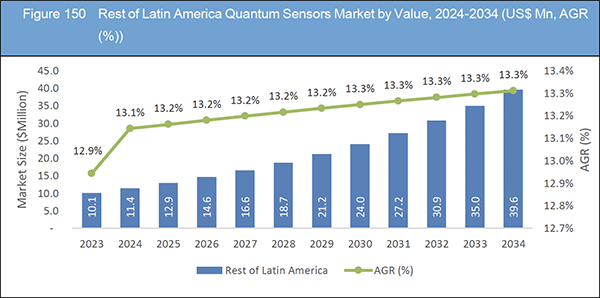 Quantum Sensors Market Report 2024-2034