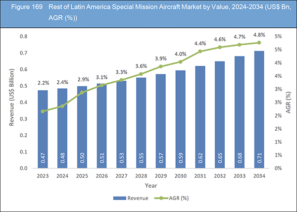 Special Mission Aircraft Market Report 2024-2034