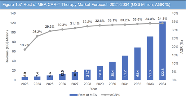 CAR-T Therapy Market Report 2024-2034