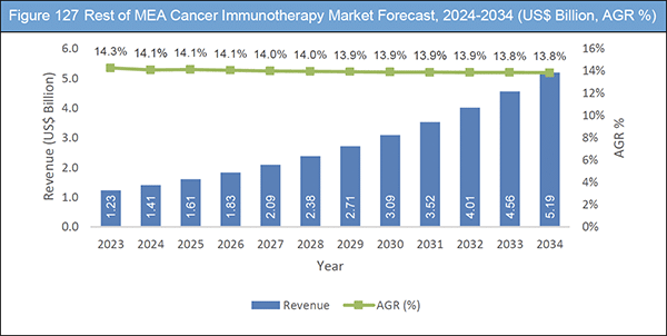 market report Cancer Immunotherapy Market Report 2024-2034