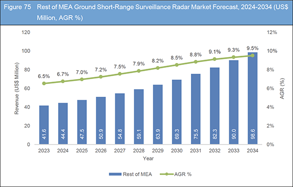 Ground Short-Range Surveillance Radar Market 2024-2034