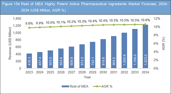 Highly Potent Active Pharmaceutical Ingredients (HPAPIs) Market Report 2024-2034