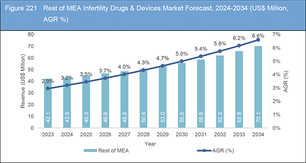 Infertility Drugs & Devices Market Report 2024-2034