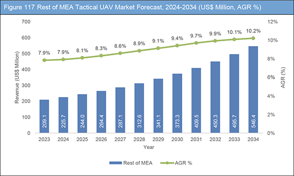 Tactical UAV Market Report 2024-2034
