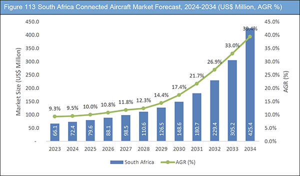 Connected Aircraft Market Report 2024-2034