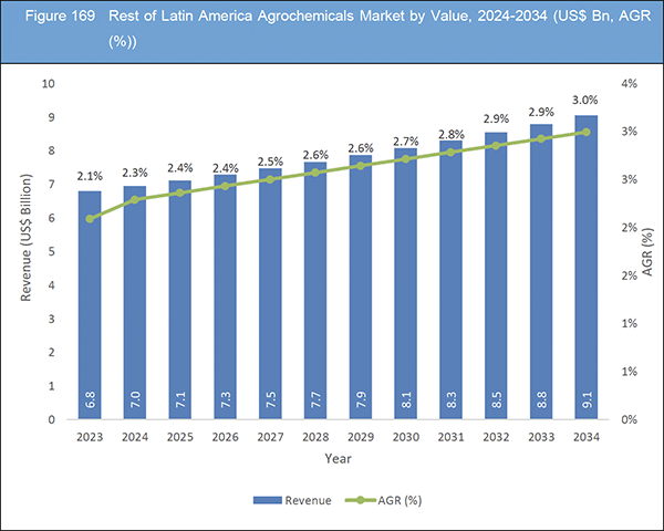 Agrochemicals Market Report 2024-2034