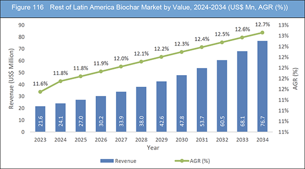 Biochar Market Report 2024-2034