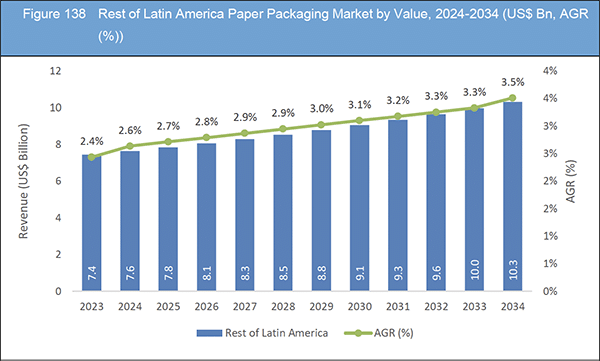 market report Paper Packaging Market Report 2024-2034