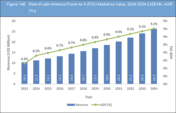 Power-to-X (P2X) Market Report 2024-2034