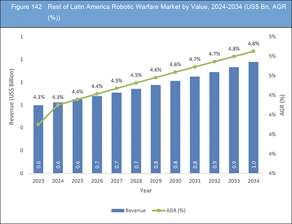 Robotic Warfare Market Report 2024-2034