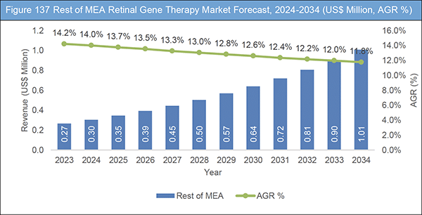 Retinal Gene Therapy Market Report 2024-2034