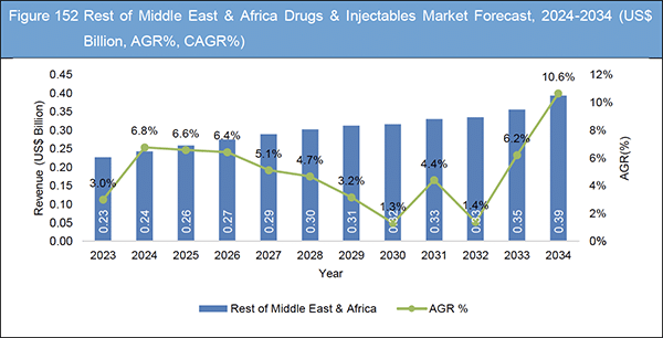 HIV Drugs and Injectables Market Report 2024-2034