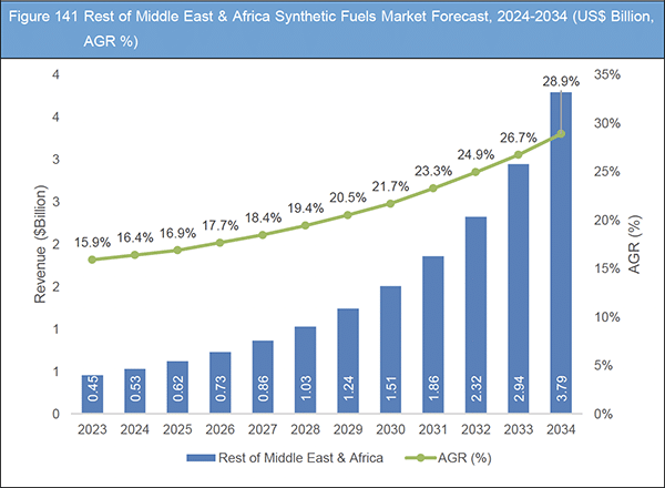 Synthetic Fuels Market Report 2024-2034