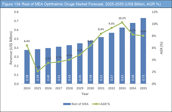 Ophthalmic Drugs Market Report 2025-2035