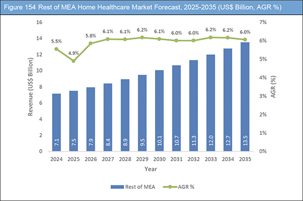 Home Healthcare Market Report 2025-2035