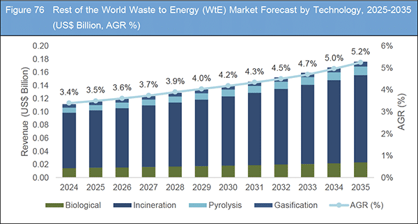 market report Waste to Energy (WtE) Market Report 2025-2035
