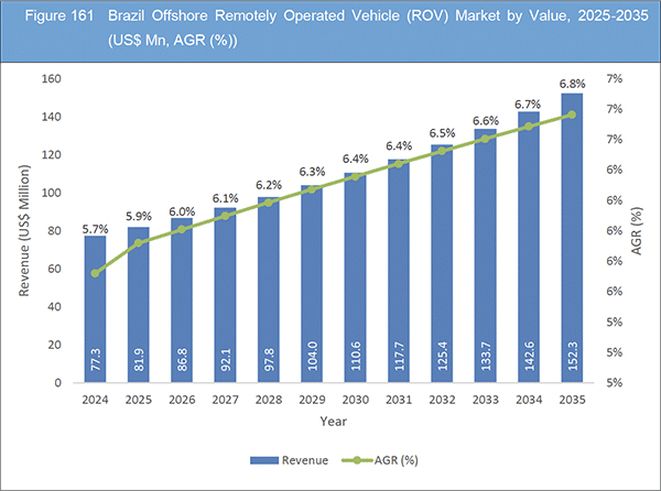 Offshore Remotely Operated Vehicle (ROV) Market Report 2025-2035
