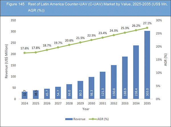 Counter-UAV (C-UAV) Market Report 2025-2035