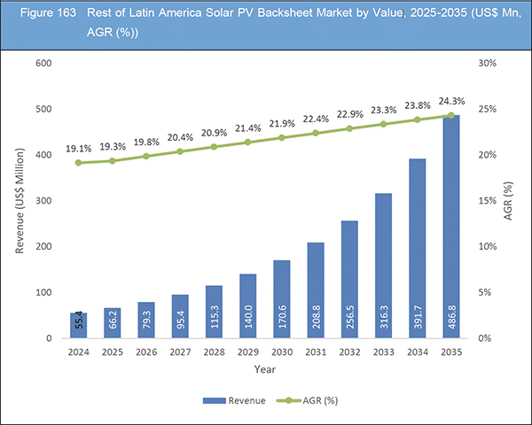 Solar PV Backsheet Market Report 2025-2035