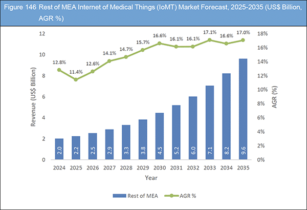 Internet of Medical Things (IoMT) Market Report 2025-2035