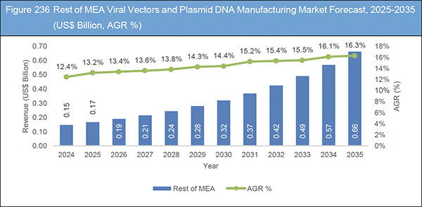 Viral Vectors & Plasmid DNA Manufacturing Market Report 2025-2035