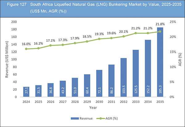 market report Liquefied Natural Gas (LNG) Bunkering Market Report 2025-2035