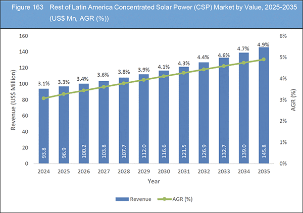 Concentrated Solar Power (CSP) Market Report 2025-2035
