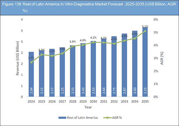 In Vitro Diagnostics Market Report 2025-2035