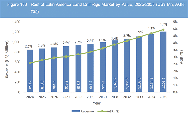 Land Drill Rigs Market Report 2025-2035
