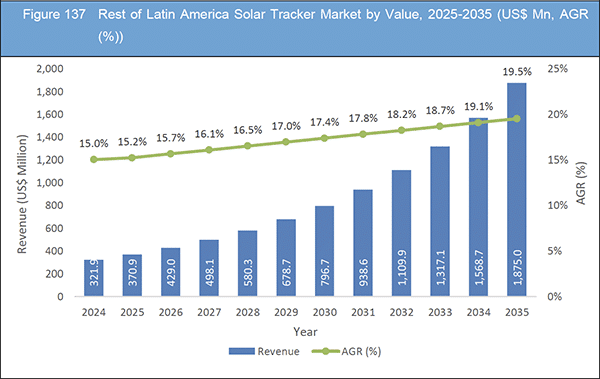 Solar Tracker Market Report 2025-2035