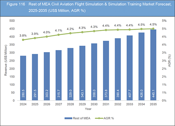 Civil Aviation Flight Simulation & Simulation Training Market Report 2025-2035