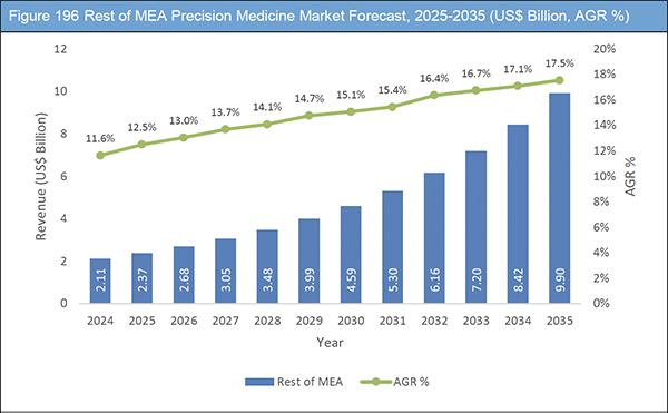 Precision Medicine Market Report 2025-2035