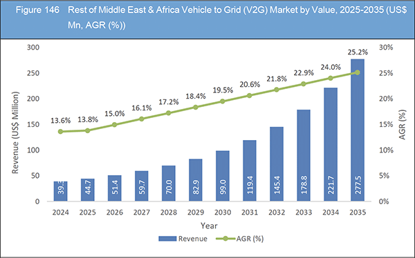 Vehicle to Grid (V2G) Market Report 2025-2035